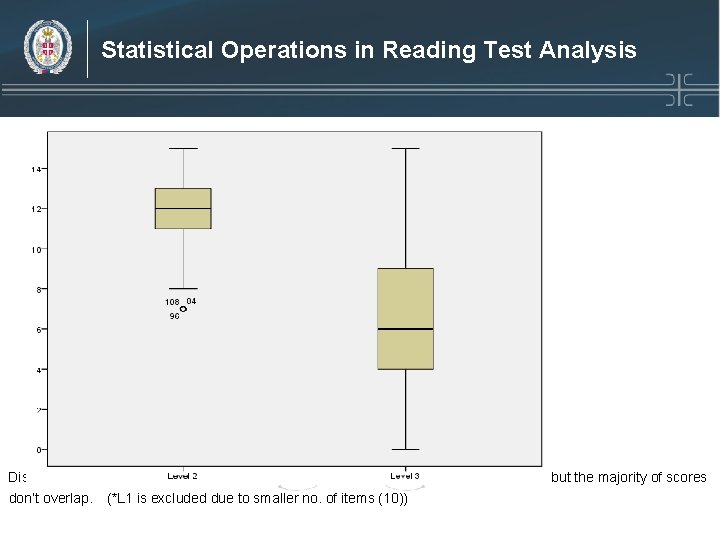 Statistical Operations in Reading Test Analysis Distribution of candidates’ scores (0 - 15) per Statistical Operations in Reading Test Analysis Distribution of candidates’ scores (0 - 15) per