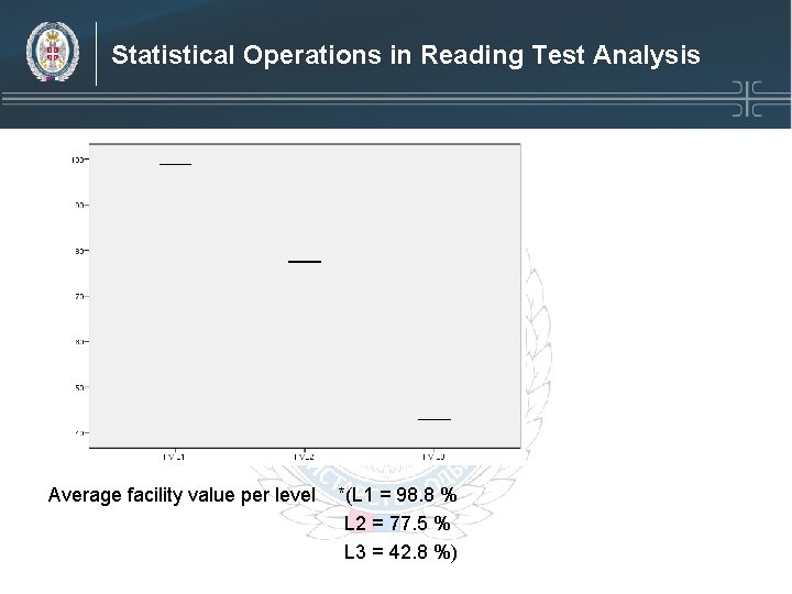 Statistical Operations in Reading Test Analysis Average facility value per level *(L 1 = Statistical Operations in Reading Test Analysis Average facility value per level *(L 1 =