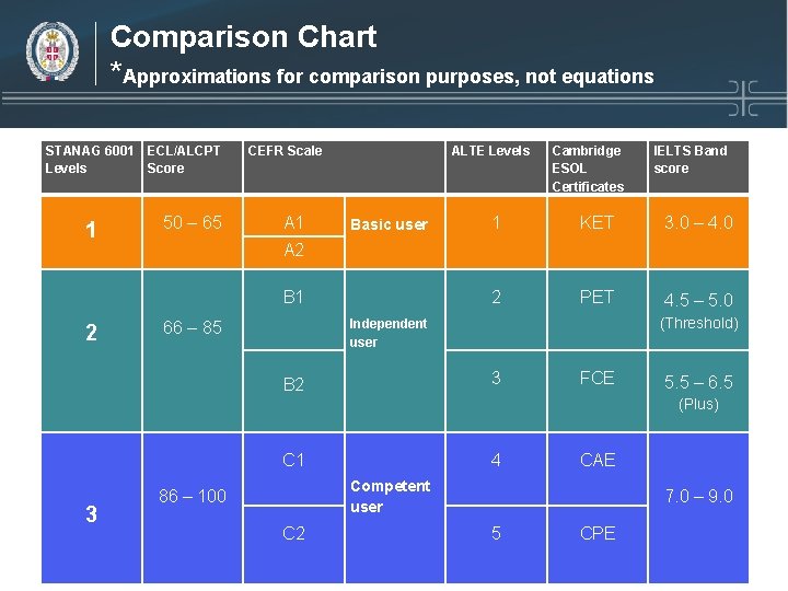 Comparison Chart *Approximations for comparison purposes, not equations STANAG 6001 ECL/ALCPT Levels Score 1 Comparison Chart *Approximations for comparison purposes, not equations STANAG 6001 ECL/ALCPT Levels Score 1