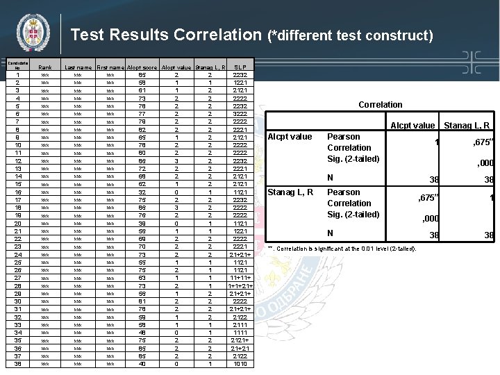Test Results Correlation (*different test construct) Candidate No. 1 2 3 4 5 6 Test Results Correlation (*different test construct) Candidate No. 1 2 3 4 5 6