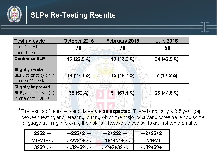 SLPs Re-Testing Results Testing cycle: October 2015 February 2016 July 2016 No. of retested SLPs Re-Testing Results Testing cycle: October 2015 February 2016 July 2016 No. of retested
