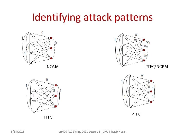 Identifying attack patterns NCAM PTFC FTFC 3/14/2011 PTFC/NCPM en. 600. 412 Spring 2011 Lecture