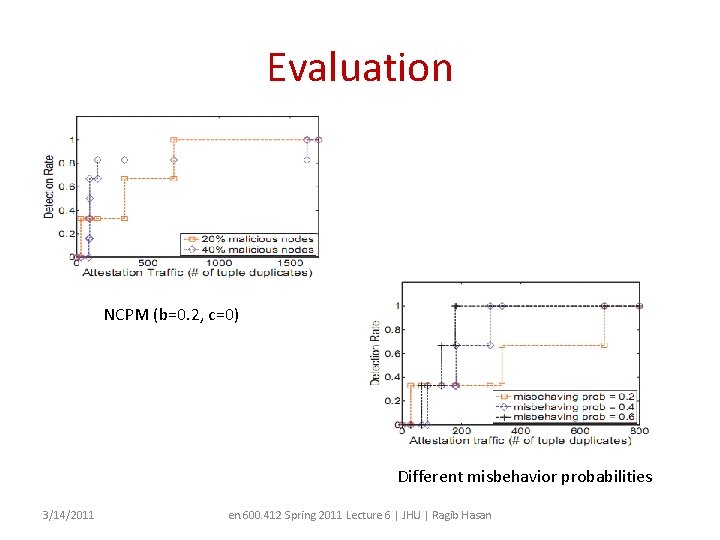 Evaluation NCPM (b=0. 2, c=0) Different misbehavior probabilities 3/14/2011 en. 600. 412 Spring 2011
