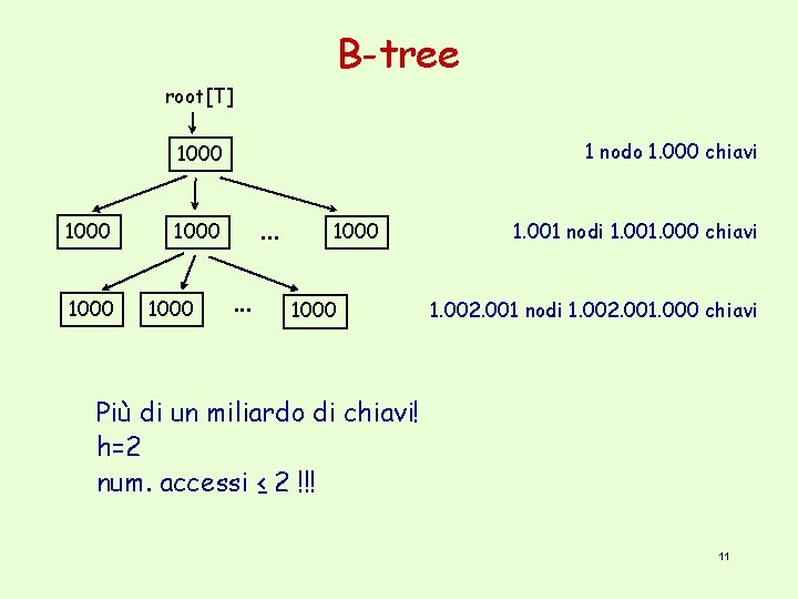 B-tree root[T] 1 nodo 1. 000 chiavi 1000 . . . 1000 1. 001