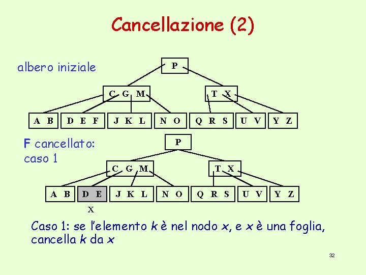 Cancellazione (2) albero iniziale P C G M A B D E F F