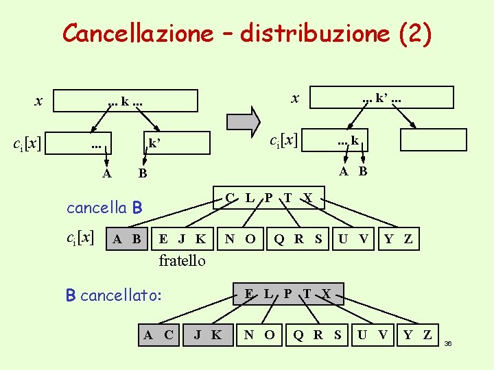 Cancellazione – distribuzione (2) x ci[x] x . . . k. . . ci[x]