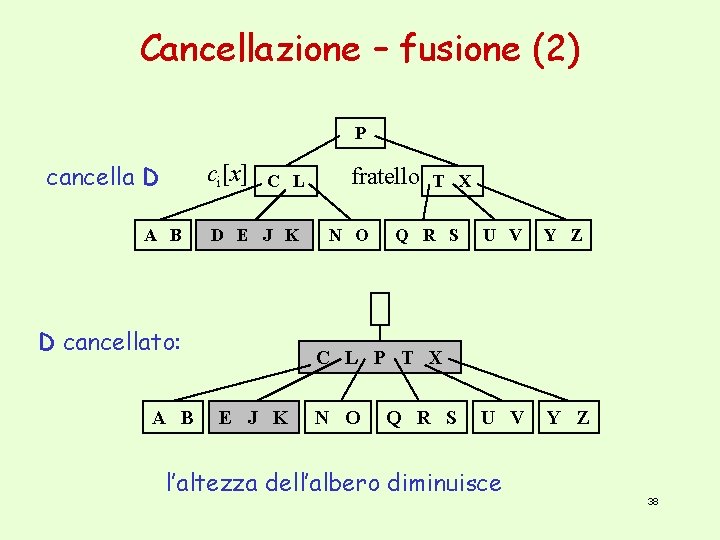 Cancellazione – fusione (2) P cancella D ci[x] A B C L D E