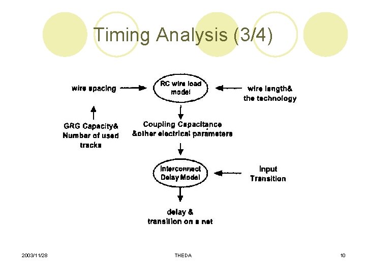 Timing Analysis (3/4) 2003/11/28 THEDA 10 