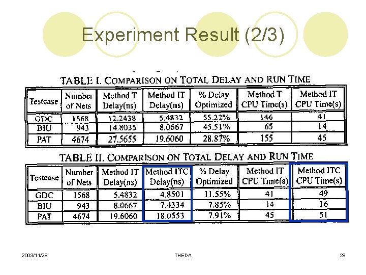 Experiment Result (2/3) 2003/11/28 THEDA 28 