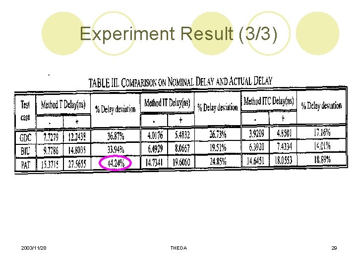 Experiment Result (3/3) 2003/11/28 THEDA 29 