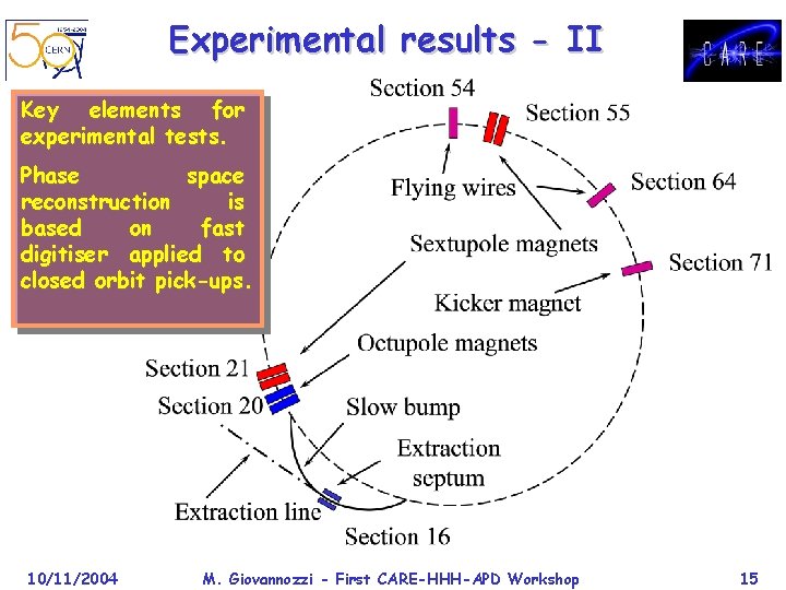 Experimental results - II Key elements for experimental tests. Phase space reconstruction is based