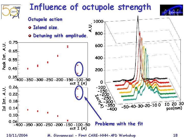 Influence of octupole strength Octupole action Island size. Detuning with amplitude. Problems with the