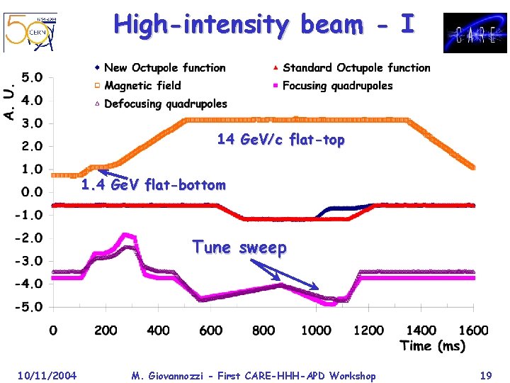 High-intensity beam - I 14 Ge. V/c flat-top 1. 4 Ge. V flat-bottom Reduction