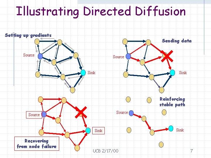 Illustrating Directed Diffusion Setting up gradients Sending data Source Sink Reinforcing stable path Source