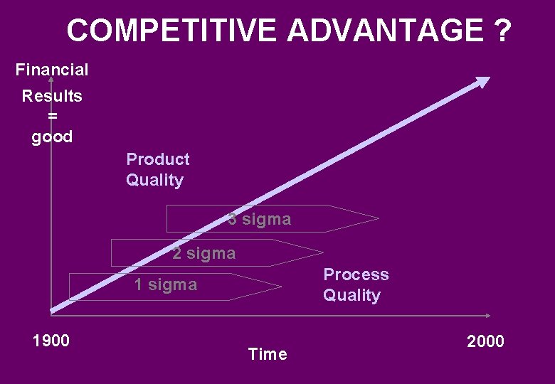 COMPETITIVE ADVANTAGE ? Financial Results = good Product Quality 3 sigma 2 sigma Process