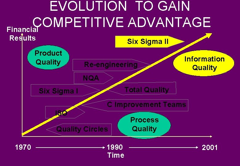 EVOLUTION TO GAIN COMPETITIVE ADVANTAGE Financial Results Six Sigma II Product Quality Re-engineering Information