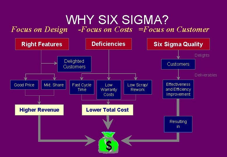 WHY SIX SIGMA? Focus on Design -Focus on Costs =Focus on Customer Deficiencies Right