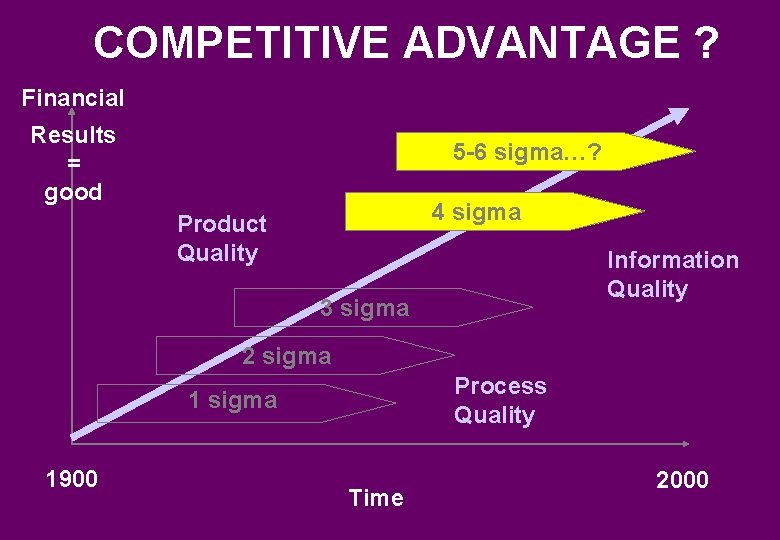 COMPETITIVE ADVANTAGE ? Financial Results = good 5 -6 sigma…? 4 sigma Product Quality