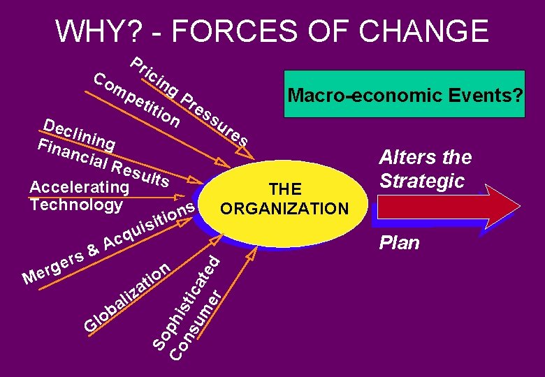 WHY? - FORCES OF CHANGE Co Pr ic mp in g Pr tio es