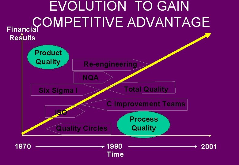 EVOLUTION TO GAIN COMPETITIVE ADVANTAGE Financial Results Product Quality Re-engineering NQA Total Quality Six