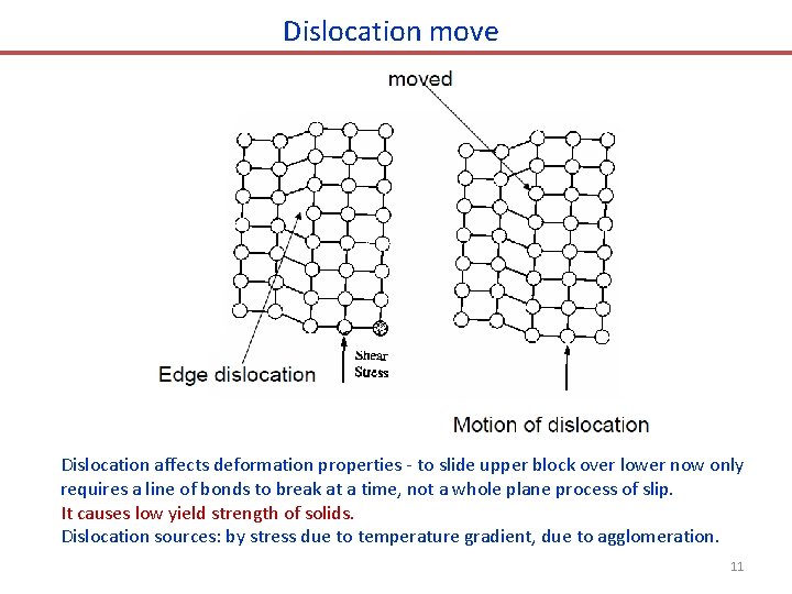 Dislocation move Dislocation affects deformation properties - to slide upper block over lower now