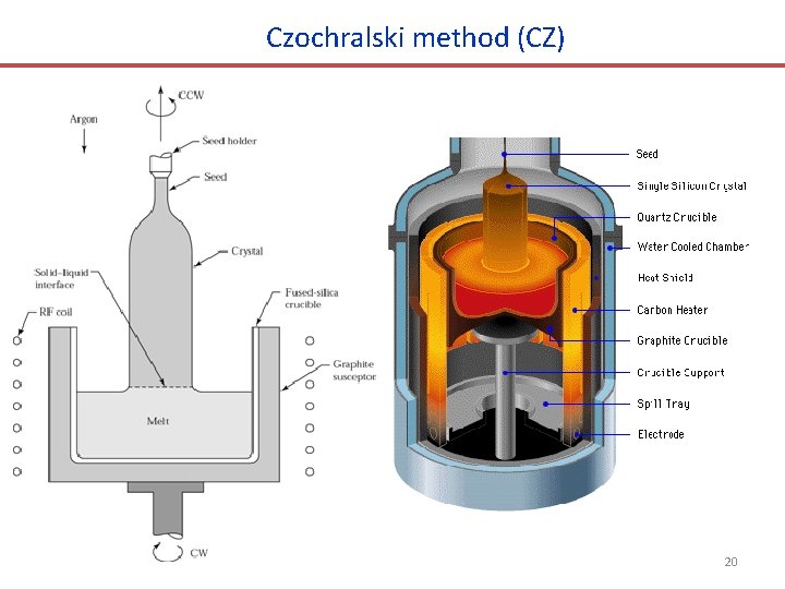 Czochralski method (CZ) 20 