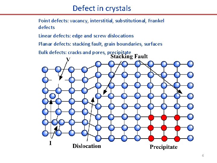 Defect in crystals Point defects: vacancy, interstitial, substitutional, Frankel defects Linear defects: edge and