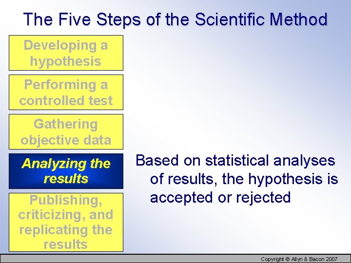 The Five Steps of the Scientific Method Developing a hypothesis Performing a controlled test