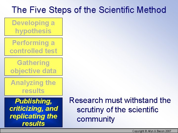 The Five Steps of the Scientific Method Developing a hypothesis Performing a controlled test