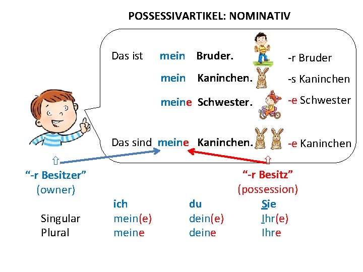 POSSESSIVARTIKEL: NOMINATIV Das ist “-r Besitzer” (owner) Singular Plural mein Bruder. -r Bruder mein