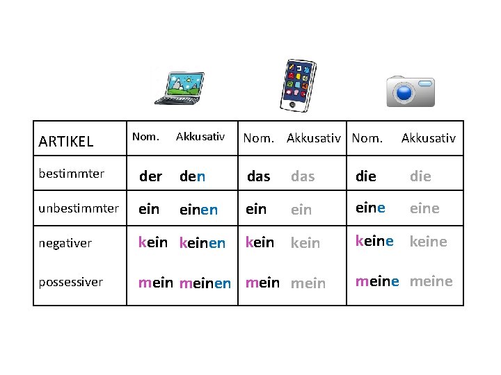 ARTIKEL Nom. Akkusativ bestimmter den das die unbestimmter einen ein eine negativer keinen possessiver