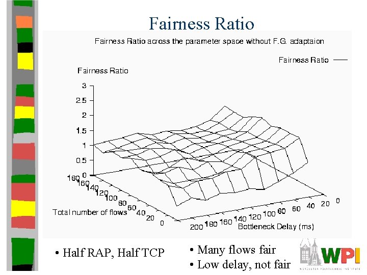 Fairness Ratio • Half RAP, Half TCP • Many flows fair • Low delay,
