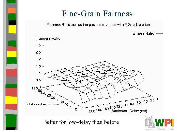 Fine-Grain Fairness Better for low-delay than before 