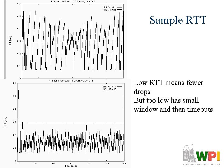 Sample RTT Low RTT means fewer drops But too low has small window and