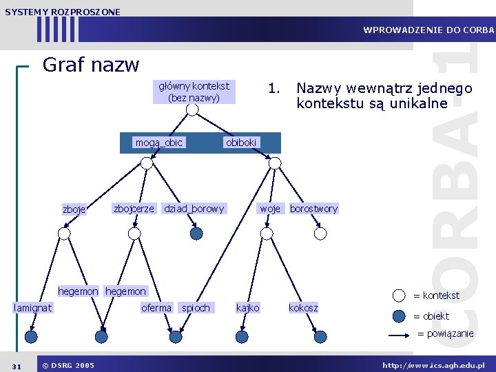 SYSTEMY ROZPROSZONE Graf nazw 1. główny kontekst (bez nazwy) mogą_obic zboje zbojcerze Nazwy wewnątrz