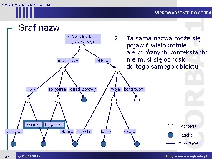 SYSTEMY ROZPROSZONE Graf nazw główny kontekst (bez nazwy) mogą_obic zboje zbojcerze 2. obiboki dziad_borowy