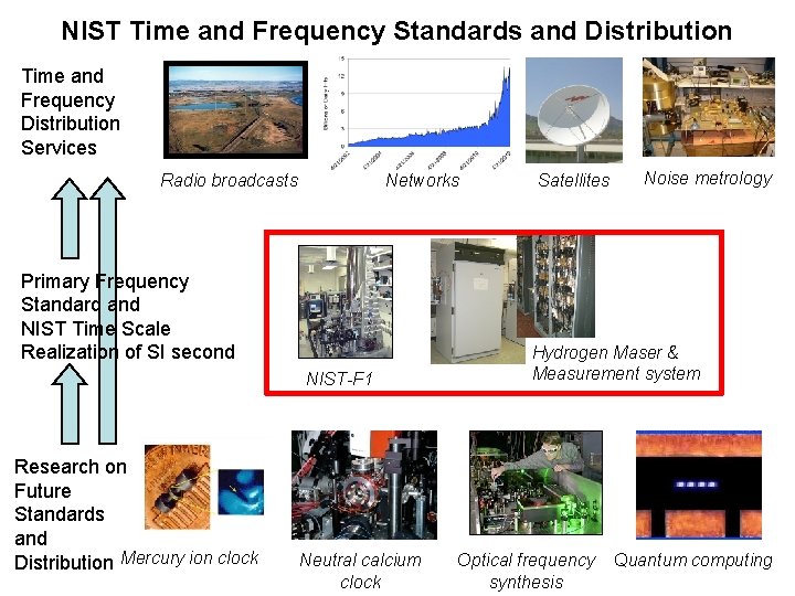 NIST Time and Frequency Standards and Distribution Time and Frequency Distribution Services Radio broadcasts NIST Time and Frequency Standards and Distribution Time and Frequency Distribution Services Radio broadcasts