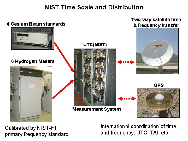 NIST Time Scale and Distribution Two-way satellite time & frequency transfer 4 Cesium Beam NIST Time Scale and Distribution Two-way satellite time & frequency transfer 4 Cesium Beam