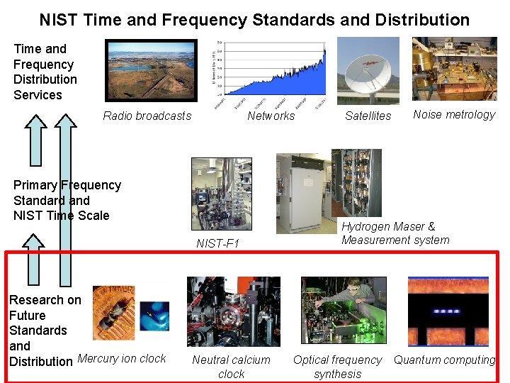 NIST Time and Frequency Standards and Distribution Time and Frequency Distribution Services Radio broadcasts NIST Time and Frequency Standards and Distribution Time and Frequency Distribution Services Radio broadcasts