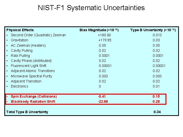 NIST-F 1 Systematic Uncertainties Physical Effects • Second Order (Quadratic) Zeeman • Gravitation • NIST-F 1 Systematic Uncertainties Physical Effects • Second Order (Quadratic) Zeeman • Gravitation •