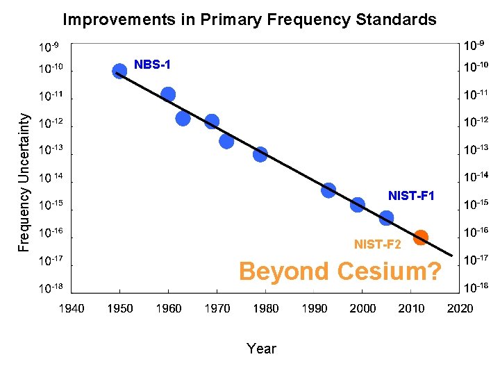 Improvements in Primary Frequency Standards Frequency Uncertainty NBS-1 NIST-F 2 Beyond Cesium? Year Improvements in Primary Frequency Standards Frequency Uncertainty NBS-1 NIST-F 2 Beyond Cesium? Year
