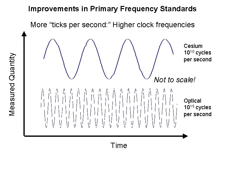 Improvements in Primary Frequency Standards More “ticks per second: ” Higher clock frequencies Measured Improvements in Primary Frequency Standards More “ticks per second: ” Higher clock frequencies Measured