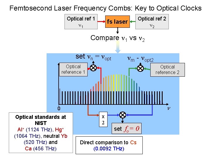 Femtosecond Laser Frequency Combs: Key to Optical Clocks Optical ref 1 n 1 fs Femtosecond Laser Frequency Combs: Key to Optical Clocks Optical ref 1 n 1 fs