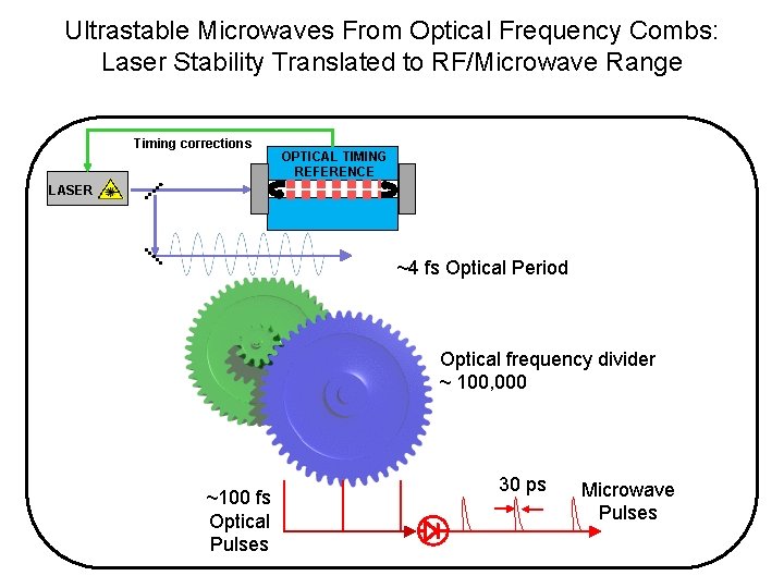 Ultrastable Microwaves From Optical Frequency Combs: Laser Stability Translated to RF/Microwave Range Timing corrections Ultrastable Microwaves From Optical Frequency Combs: Laser Stability Translated to RF/Microwave Range Timing corrections