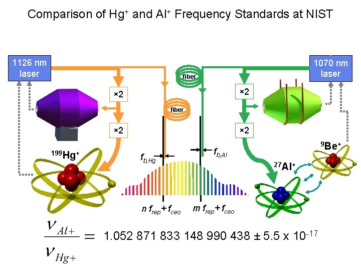 Comparison of Hg+ and Al+ Frequency Standards at NIST 1126 nm laser 1070 nm Comparison of Hg+ and Al+ Frequency Standards at NIST 1126 nm laser 1070 nm