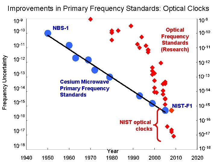 Improvements in Primary Frequency Standards: Optical Clocks Frequency Uncertainty NBS-1 Optical Frequency Standards (Research) Improvements in Primary Frequency Standards: Optical Clocks Frequency Uncertainty NBS-1 Optical Frequency Standards (Research)