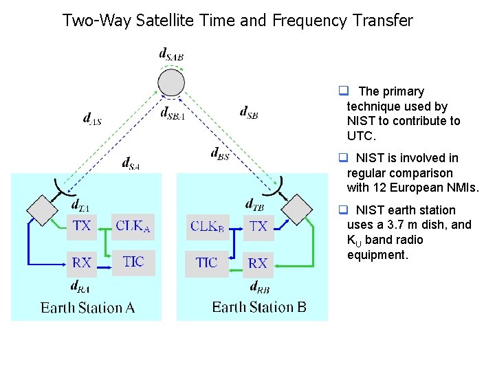 Two-Way Satellite Time and Frequency Transfer q The primary technique used by NIST to Two-Way Satellite Time and Frequency Transfer q The primary technique used by NIST to