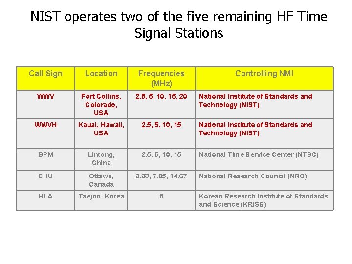 NIST operates two of the five remaining HF Time Signal Stations Call Sign Location NIST operates two of the five remaining HF Time Signal Stations Call Sign Location