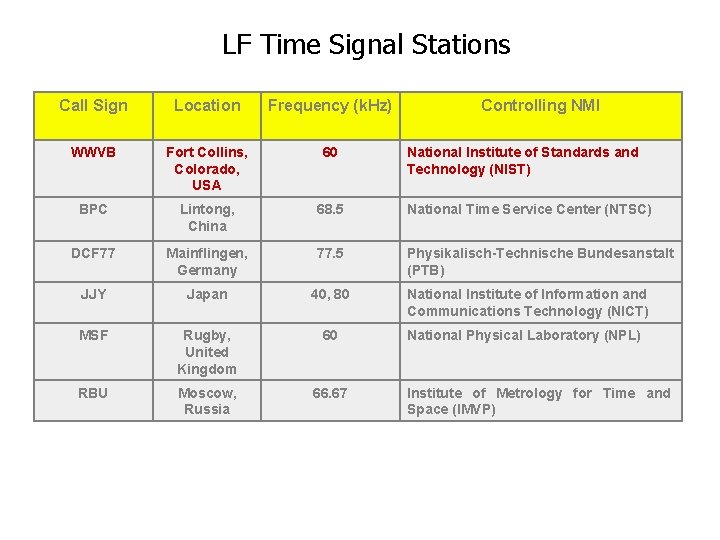 LF Time Signal Stations Call Sign Location Frequency (k. Hz) Controlling NMI WWVB Fort LF Time Signal Stations Call Sign Location Frequency (k. Hz) Controlling NMI WWVB Fort