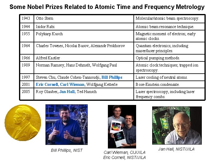 Some Nobel Prizes Related to Atomic Time and Frequency Metrology 1943 Otto Stern Molecular/atomic Some Nobel Prizes Related to Atomic Time and Frequency Metrology 1943 Otto Stern Molecular/atomic